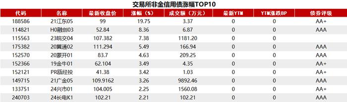 债市收盘|6月CPI同比上涨0.2%不及预期，主要期限国债收益率波动不足1bp