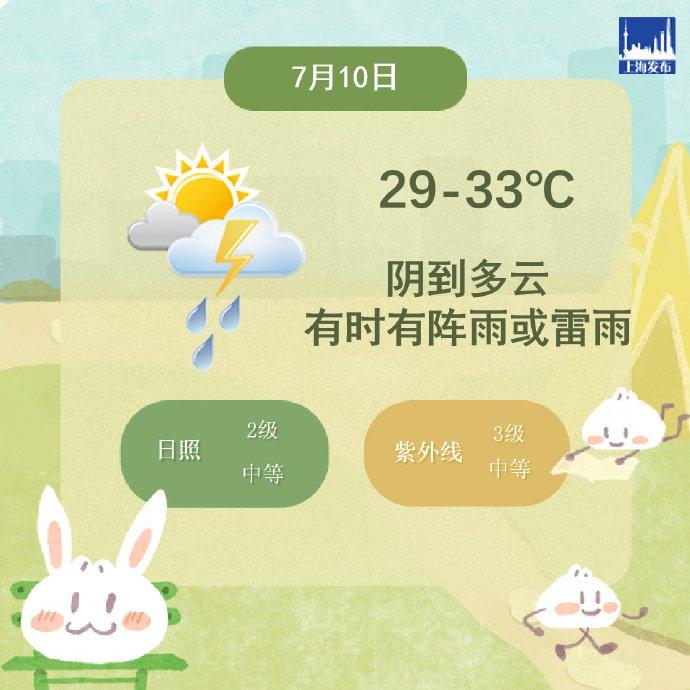 上海今天气温29℃-33℃，阴到多云有时有阵雨或雷雨，高温天气将暂告一段落