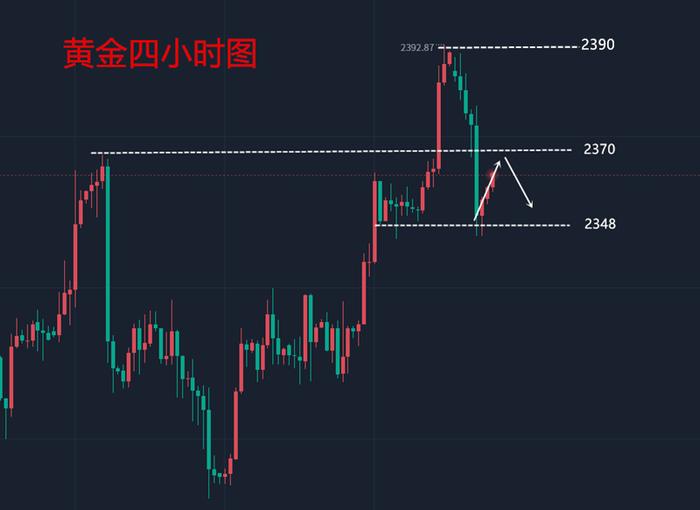 秦霜涵：7.10黄金关注白盘反弹力度，无力则继续空！