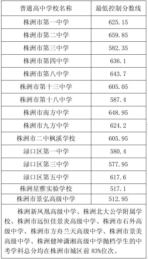 株洲市城区2024年普通高中文化生招生录取最低控制分数线公布