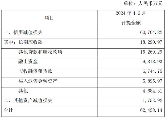 海通证券上半年净利预降7成 计提资产减值损失6.2亿元