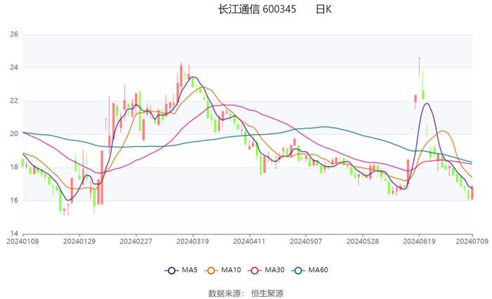 长江通信：2024年上半年净利同比预降65.14%-76.76%