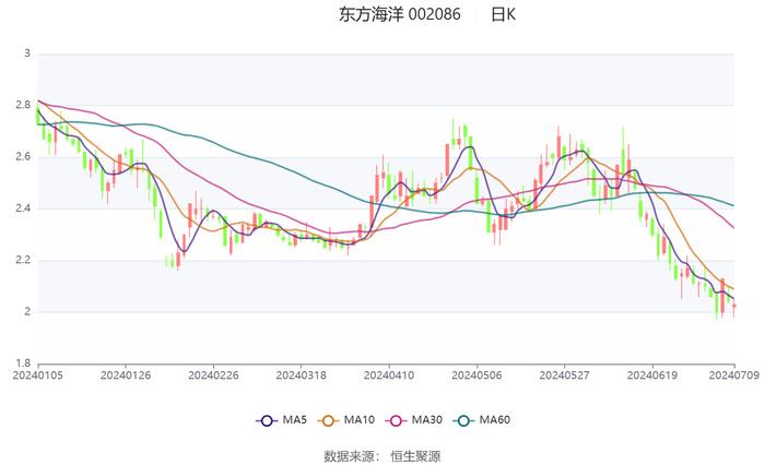 东方海洋：预计2024年上半年亏损3900万元-4500万元