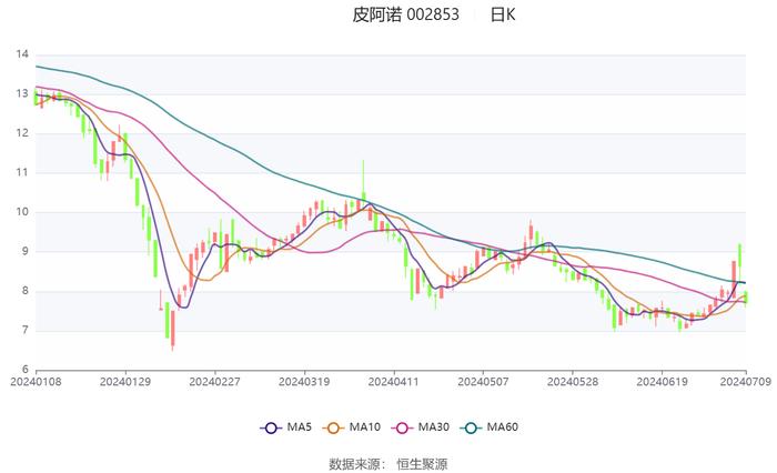 皮阿诺：2024年上半年净利同比预降84.68%-89.27%