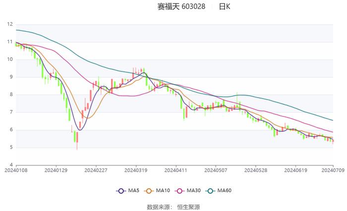 赛福天：预计2024年上半年亏损950万元-1350万元