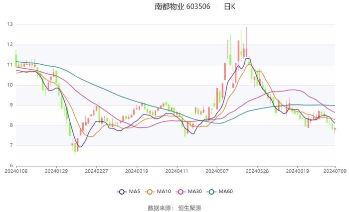 南都物业：2024年上半年净利同比预降75.65%-83.77%