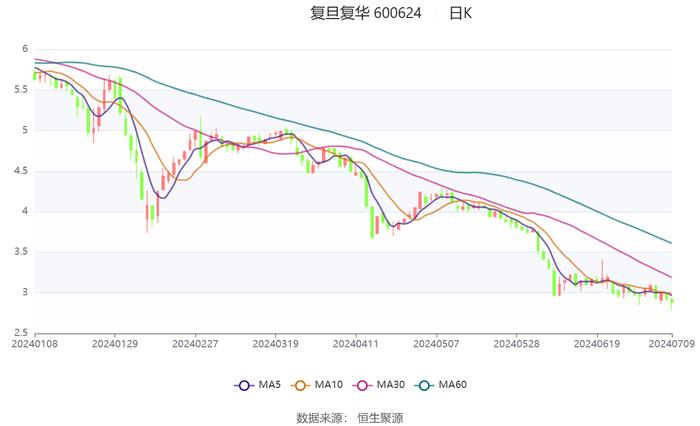 复旦复华：预计2024年上半年亏损1500万元-2250万元