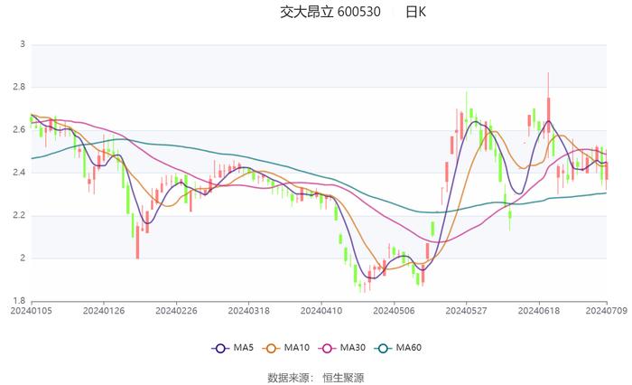 交大昂立：预计2024年上半年盈利300万元 同比扭亏