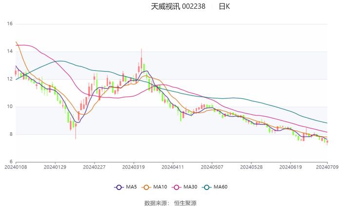 天威视讯：2024年上半年净利同比预降74.64%-80.18%