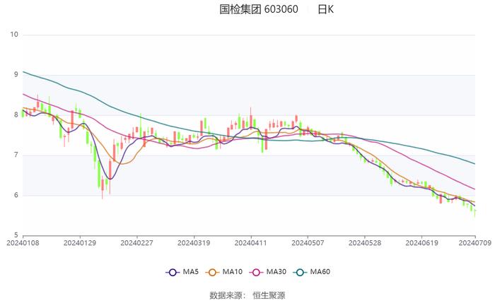 国检集团：2024年上半年净利2623.69万元 同比下降6.65%