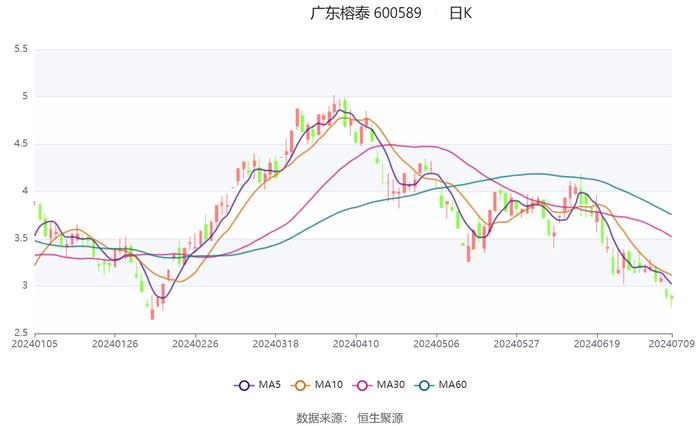 广东榕泰：预计2024年上半年亏损2250万元-4500万元