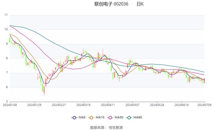 联创电子：预计2024年上半年亏损5500万元-8000万元