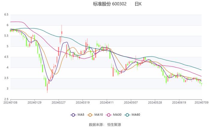 标准股份：预计2024年上半年亏损2750万元-3100万元