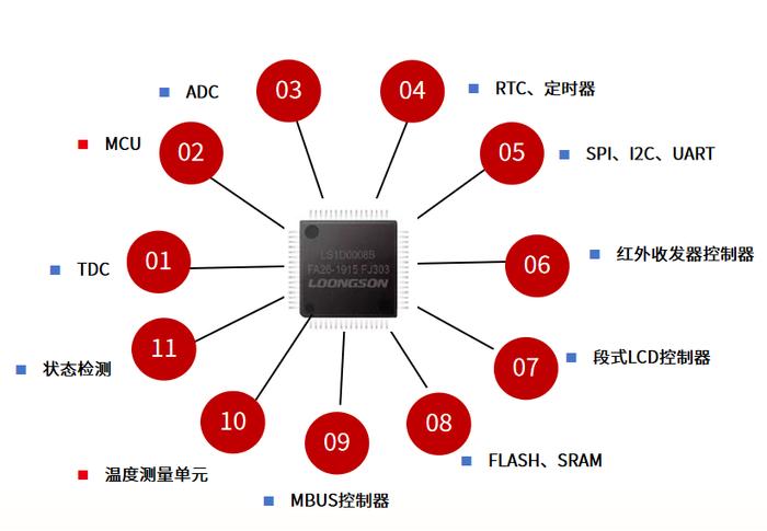 龙芯中科与科达联合推出“信创智能超声波水表”解决方案：微功耗设计、断电数据保存