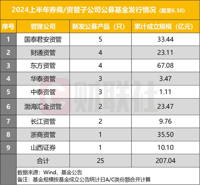 债基撑门面，券商及资管子上半年新发公募规模同比升近四成，加大公募布局各有动作