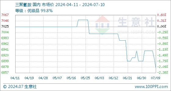 7月10日生意社三聚氰胺基准价为6875.00元/吨