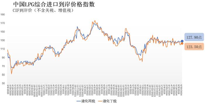 7月1日-7日中国液化丙烷、丁烷综合进口到岸价格指数为127.90、123.50点