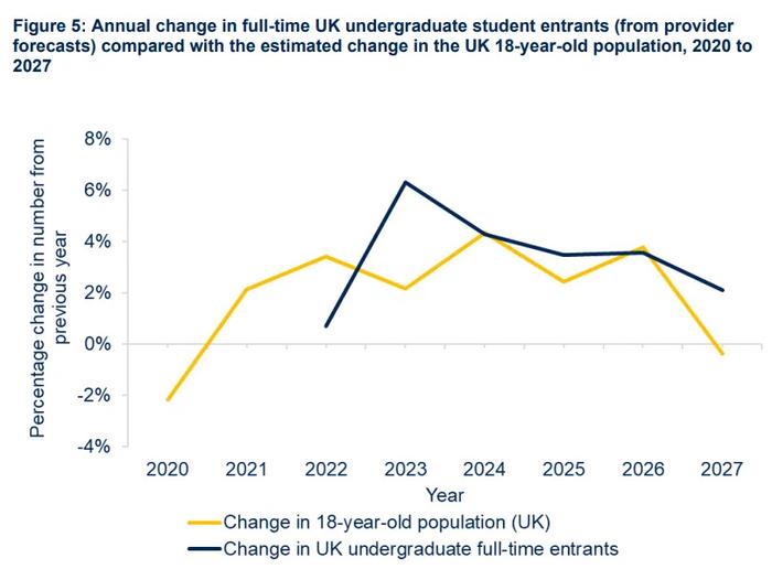 难！40%英国大学深陷财政赤字，「倒闭潮」风险引发广泛担忧！