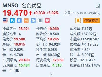 名创优品涨超5% Zanmang Loopy主题店海外首店在新加坡开业