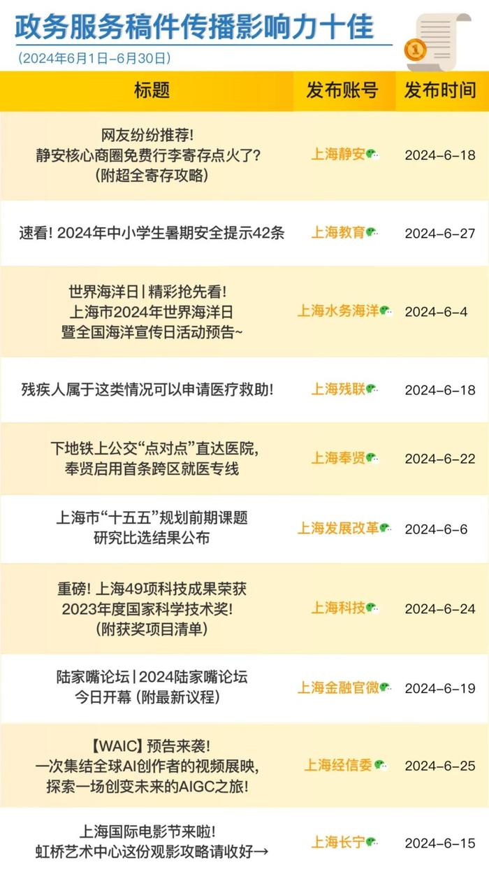 上海政务新媒体2024年6月榜单发布