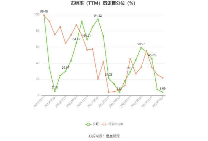 东北证券：2024年上半年净利同比预降77.5%