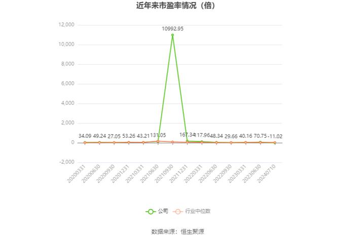 永太科技：预计2024年上半年净利3500万元-4500万元