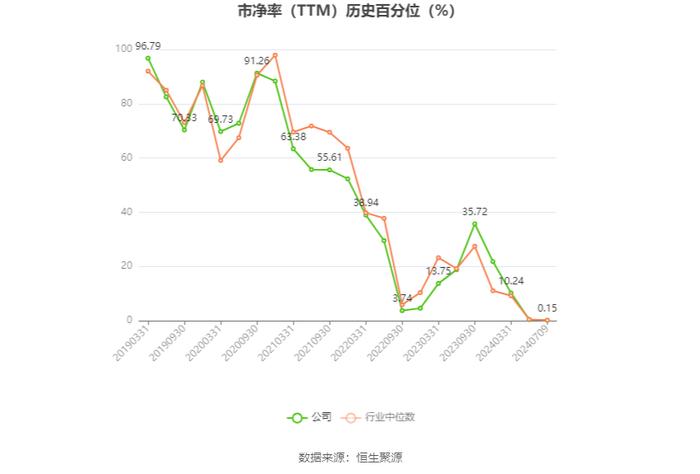 东北证券：2024年上半年净利同比预降77.5%