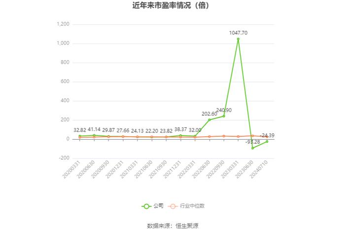 *ST金时：预计2024年上半年亏损3700万元-4700万元