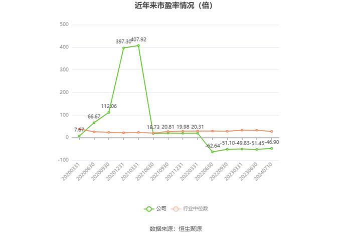 新能泰山：预计2024年上半年亏损2900万元-3700万元