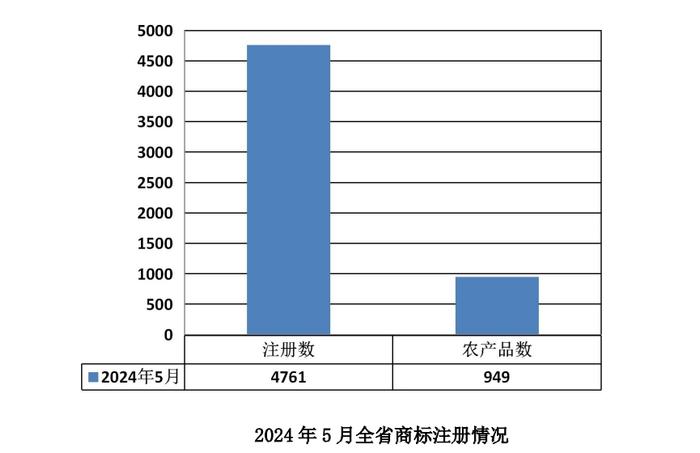 贵州有效注册商标近55万件