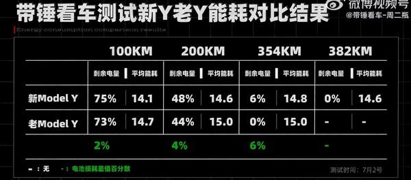 23万公里特斯拉Model Y实测 对比新款续航衰减“夸张”