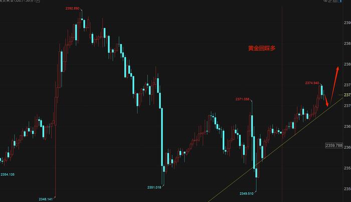 秦羽墨：7.10黄金早盘2367多如期上涨，回踩继续多，原油反弹空