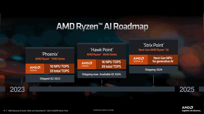 消息称 AMD 将推锐龙 7 8745HS 处理器：8845HS 精简 NPU 单元