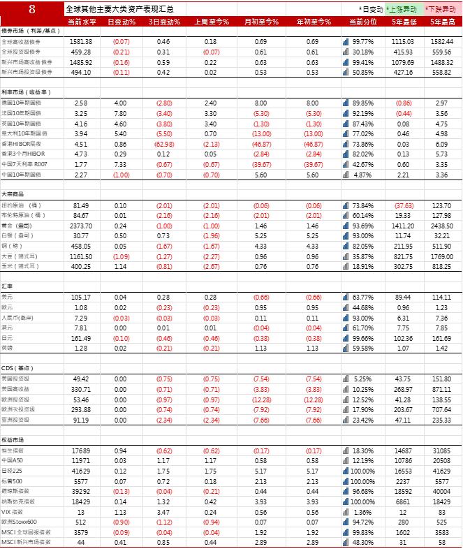 10年期美国国债收益率上涨1.76个基点报4.2959%| 全球主要大类资产表现汇总20240710