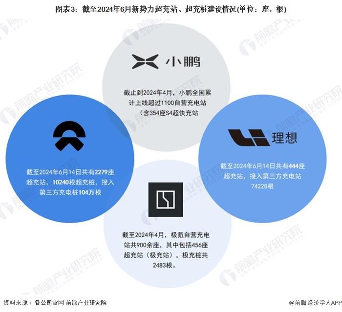 2024年中国超充市场企业布局情况分析 新势力车企超充站建设能力不断提升【组图】