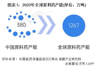 2024年全球原料药行业市场供需现状分析 美国市场需求规模最大【组图】