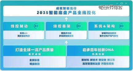 京西集团2026中国量产EMB，2035全面线控化