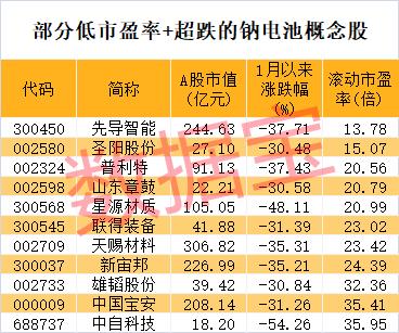 无阳极钠固态电池面世 可循环数百次！2只超跌概念股市盈率不到20倍