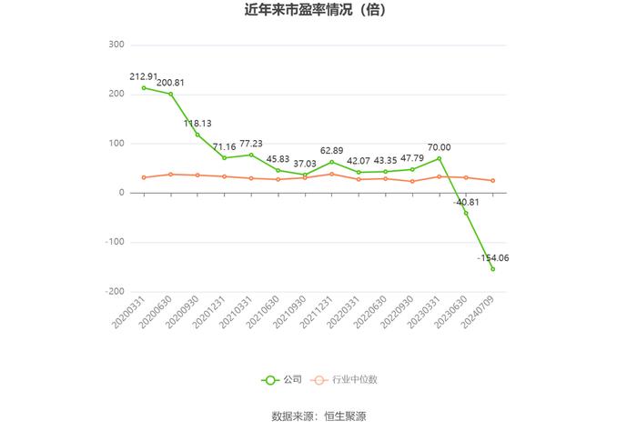 赛福天：预计2024年上半年亏损950万元-1350万元