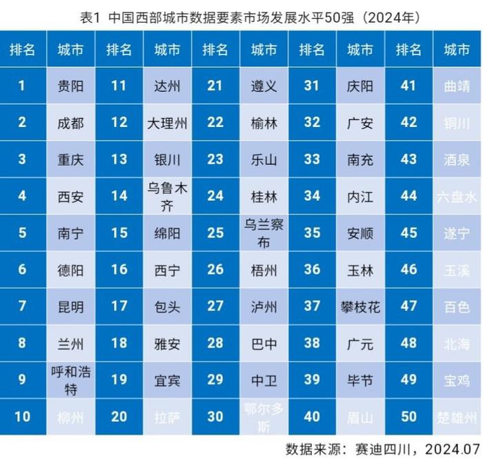四川16个城市上榜！“中国西部城市数据要素市场发展水平50强”发布