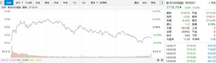 【新华500】新华500指数（989001）10日冲高回落跌0.32%