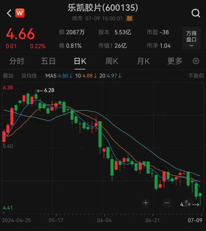 昔日“胶卷王”乐凯胶片，预亏超3000万！