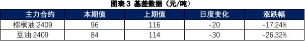 棕榈油价格存在回落预期 豆油替代效应较好