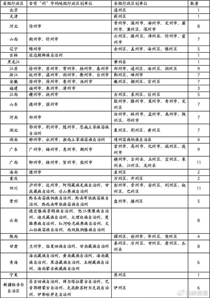 州：行政区划的千年演变