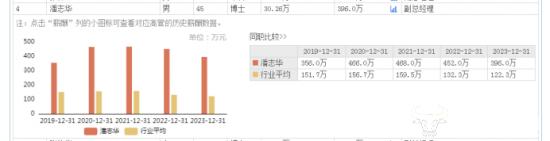 保利发展副总潘志华连续两年降薪 仍高达396万比副总张艳华多