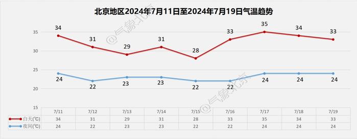 本周五夜间至周六，北京大部有雨！最高温或降至30℃以下