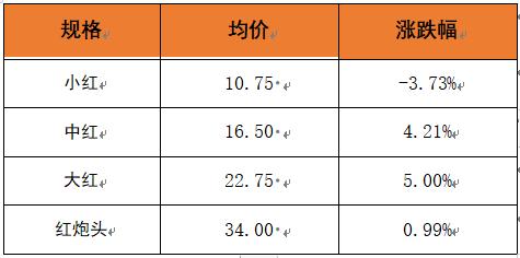 新华指数｜受气候以及供应量影响 小龙虾价格指数持续上涨