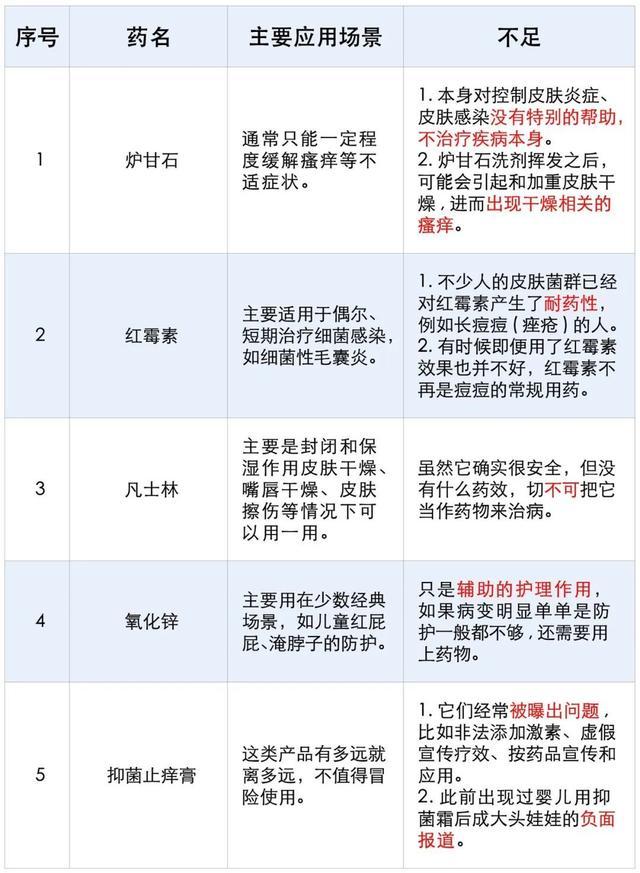 5种被夸大的皮肤科“神药”，你中招了吗？