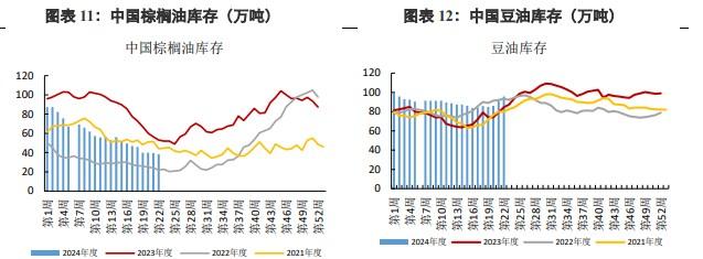 棕榈油价格存在回落预期 豆油替代效应较好