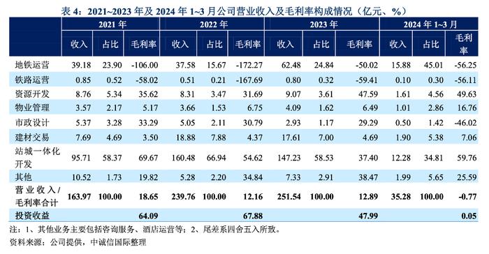 深圳地铁客运强度继续位列全国首位  已有31个TOD项目